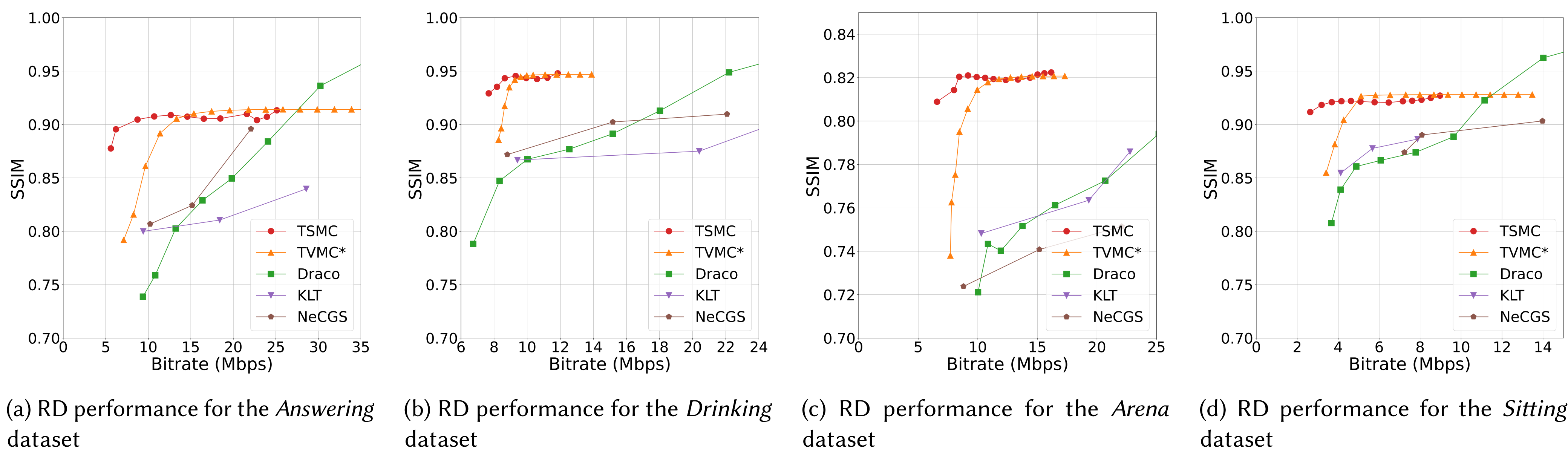 Rate-distortion performance
